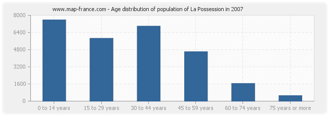 Age distribution of population of La Possession in 2007